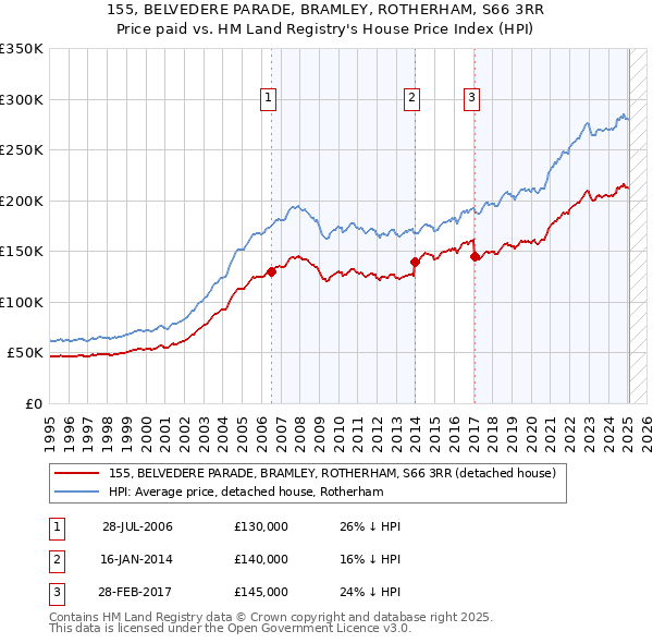 155, BELVEDERE PARADE, BRAMLEY, ROTHERHAM, S66 3RR: Price paid vs HM Land Registry's House Price Index
