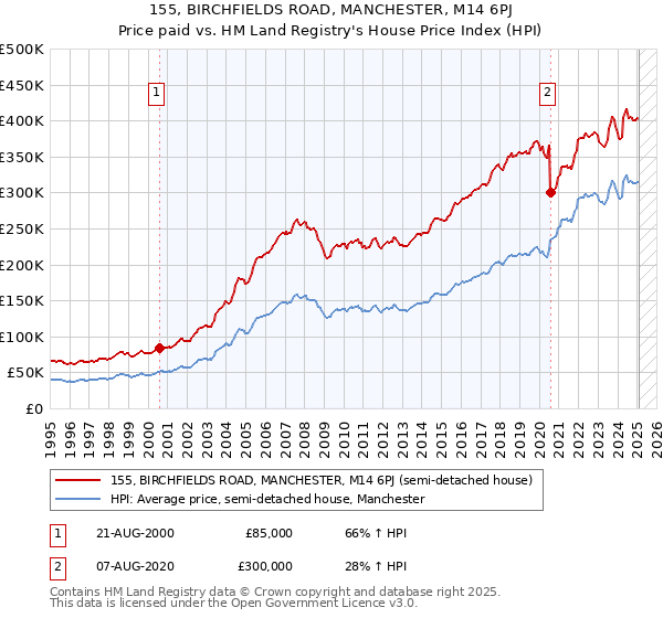 155, BIRCHFIELDS ROAD, MANCHESTER, M14 6PJ: Price paid vs HM Land Registry's House Price Index