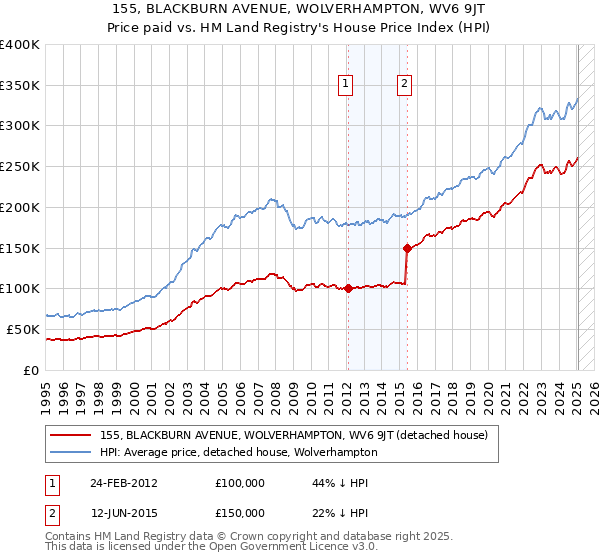 155, BLACKBURN AVENUE, WOLVERHAMPTON, WV6 9JT: Price paid vs HM Land Registry's House Price Index
