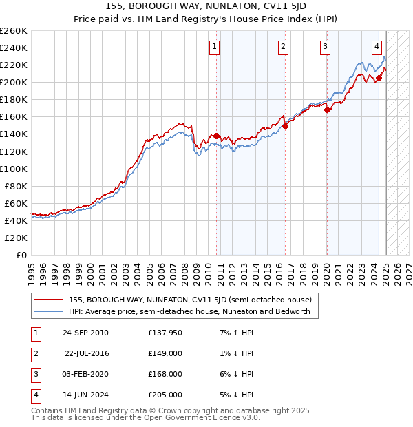 155, BOROUGH WAY, NUNEATON, CV11 5JD: Price paid vs HM Land Registry's House Price Index