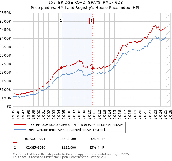 155, BRIDGE ROAD, GRAYS, RM17 6DB: Price paid vs HM Land Registry's House Price Index