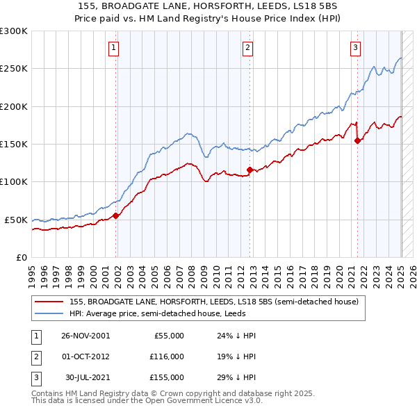 155, BROADGATE LANE, HORSFORTH, LEEDS, LS18 5BS: Price paid vs HM Land Registry's House Price Index