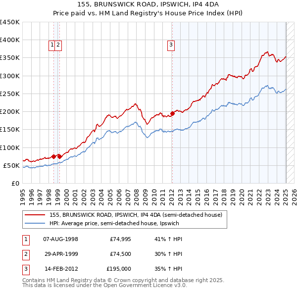 155, BRUNSWICK ROAD, IPSWICH, IP4 4DA: Price paid vs HM Land Registry's House Price Index