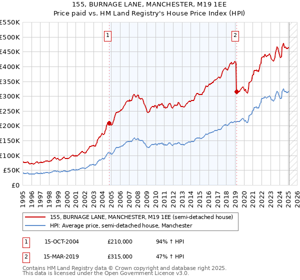 155, BURNAGE LANE, MANCHESTER, M19 1EE: Price paid vs HM Land Registry's House Price Index