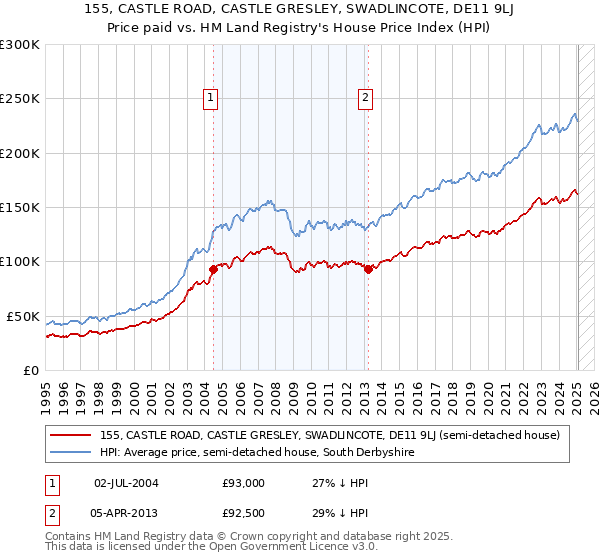 155, CASTLE ROAD, CASTLE GRESLEY, SWADLINCOTE, DE11 9LJ: Price paid vs HM Land Registry's House Price Index