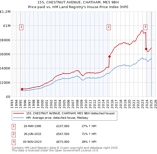 155, CHESTNUT AVENUE, CHATHAM, ME5 9BH: Price paid vs HM Land Registry's House Price Index