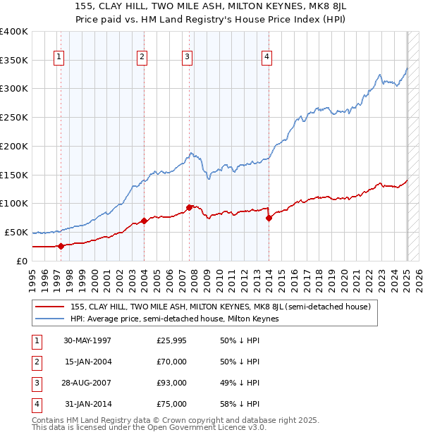 155, CLAY HILL, TWO MILE ASH, MILTON KEYNES, MK8 8JL: Price paid vs HM Land Registry's House Price Index