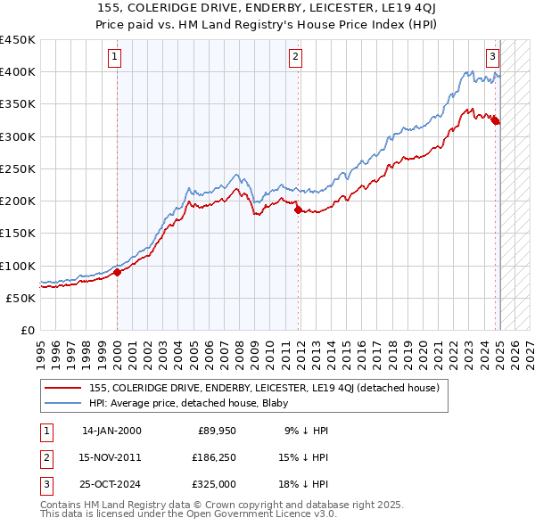 155, COLERIDGE DRIVE, ENDERBY, LEICESTER, LE19 4QJ: Price paid vs HM Land Registry's House Price Index