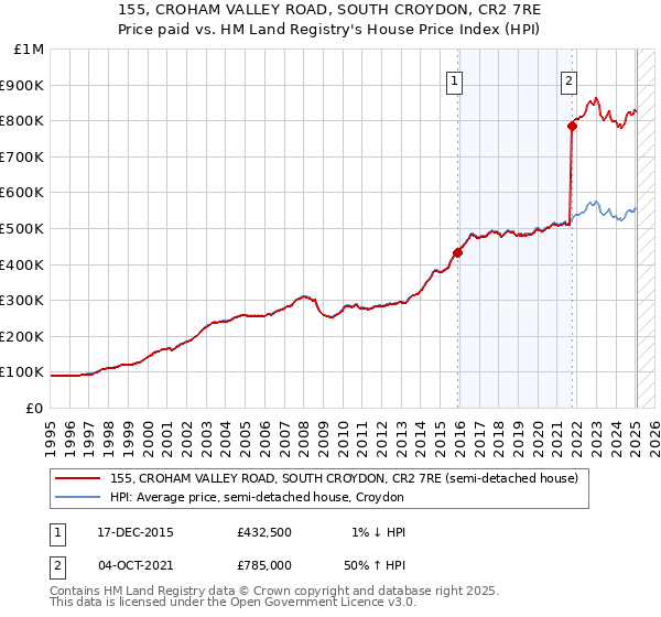 155, CROHAM VALLEY ROAD, SOUTH CROYDON, CR2 7RE: Price paid vs HM Land Registry's House Price Index