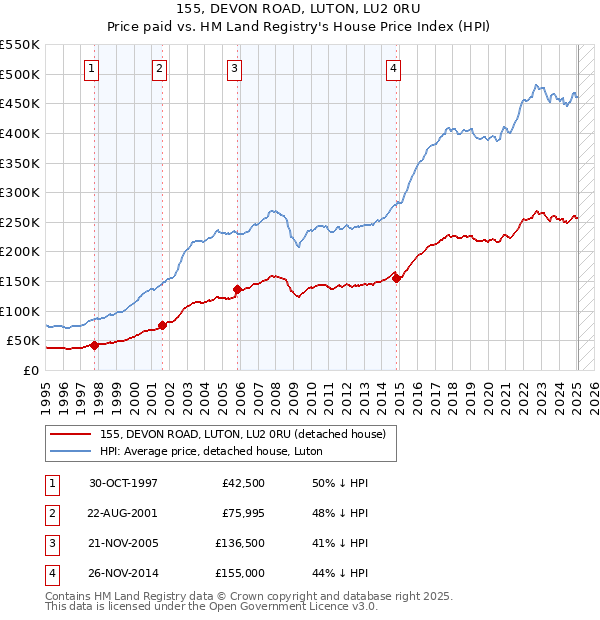 155, DEVON ROAD, LUTON, LU2 0RU: Price paid vs HM Land Registry's House Price Index