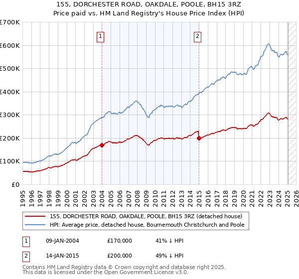 155, DORCHESTER ROAD, OAKDALE, POOLE, BH15 3RZ: Price paid vs HM Land Registry's House Price Index
