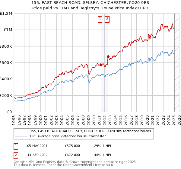 155, EAST BEACH ROAD, SELSEY, CHICHESTER, PO20 9BS: Price paid vs HM Land Registry's House Price Index