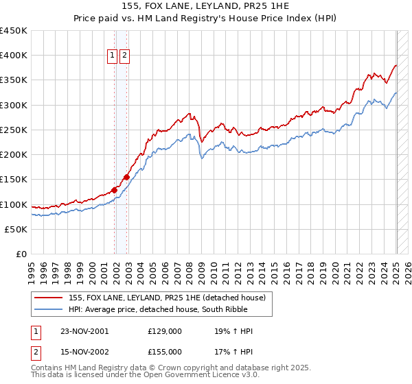 155, FOX LANE, LEYLAND, PR25 1HE: Price paid vs HM Land Registry's House Price Index