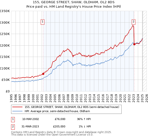 155, GEORGE STREET, SHAW, OLDHAM, OL2 8DS: Price paid vs HM Land Registry's House Price Index