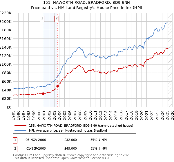 155, HAWORTH ROAD, BRADFORD, BD9 6NH: Price paid vs HM Land Registry's House Price Index