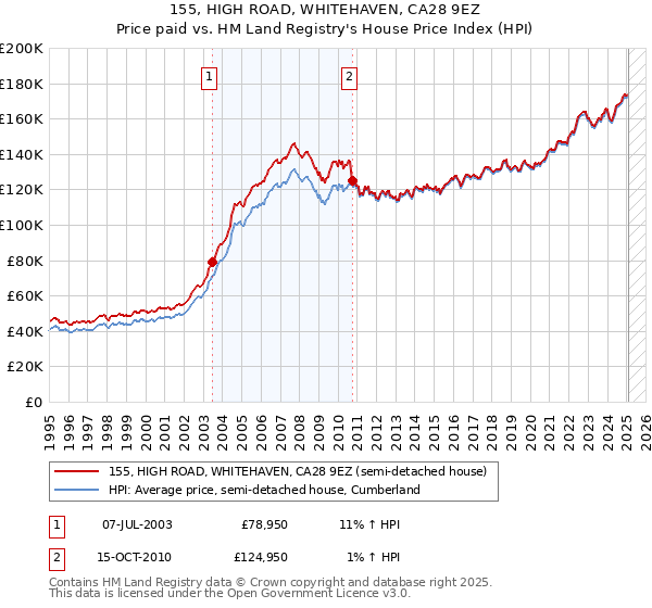 155, HIGH ROAD, WHITEHAVEN, CA28 9EZ: Price paid vs HM Land Registry's House Price Index