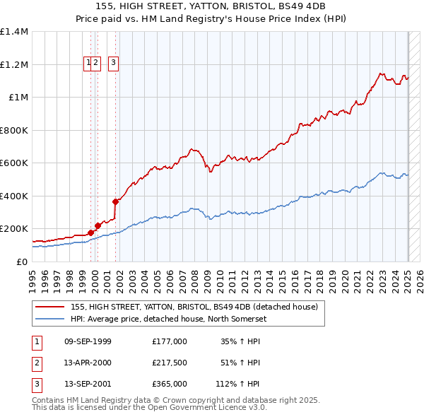 155, HIGH STREET, YATTON, BRISTOL, BS49 4DB: Price paid vs HM Land Registry's House Price Index