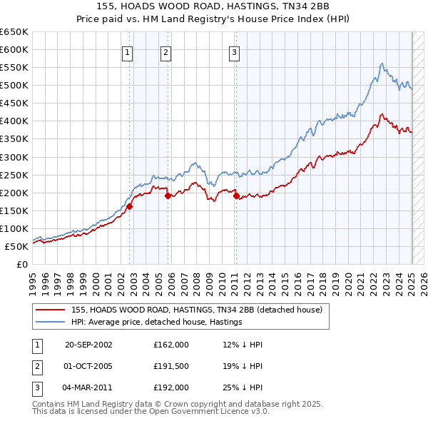 155, HOADS WOOD ROAD, HASTINGS, TN34 2BB: Price paid vs HM Land Registry's House Price Index