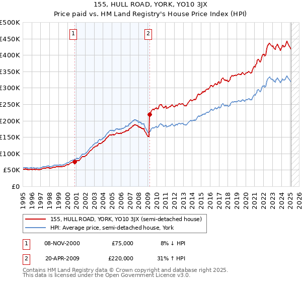 155, HULL ROAD, YORK, YO10 3JX: Price paid vs HM Land Registry's House Price Index