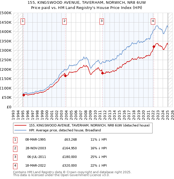 155, KINGSWOOD AVENUE, TAVERHAM, NORWICH, NR8 6UW: Price paid vs HM Land Registry's House Price Index