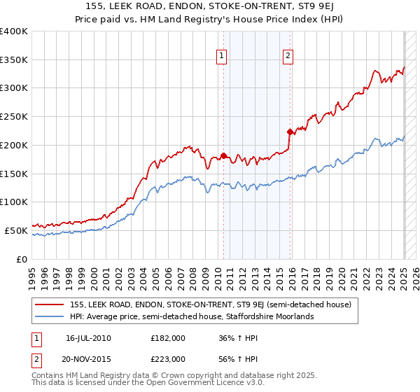 155, LEEK ROAD, ENDON, STOKE-ON-TRENT, ST9 9EJ: Price paid vs HM Land Registry's House Price Index