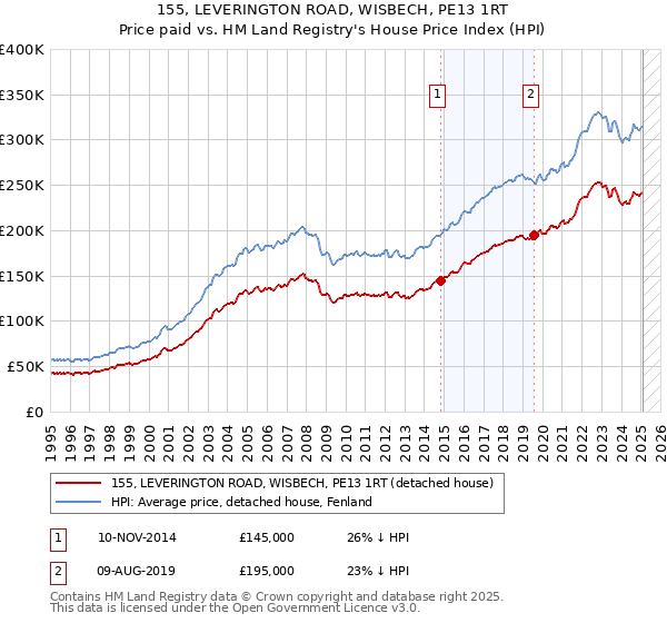 155, LEVERINGTON ROAD, WISBECH, PE13 1RT: Price paid vs HM Land Registry's House Price Index