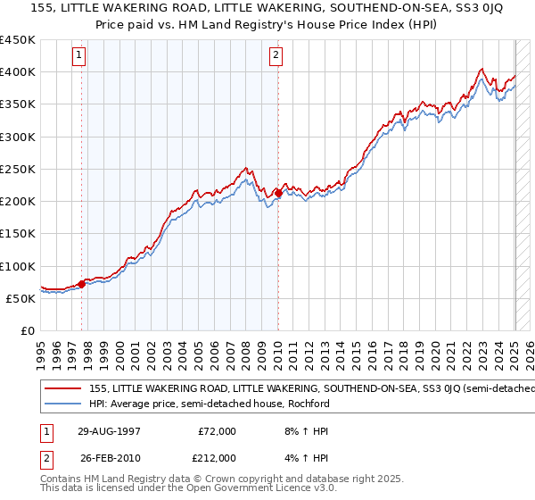 155, LITTLE WAKERING ROAD, LITTLE WAKERING, SOUTHEND-ON-SEA, SS3 0JQ: Price paid vs HM Land Registry's House Price Index