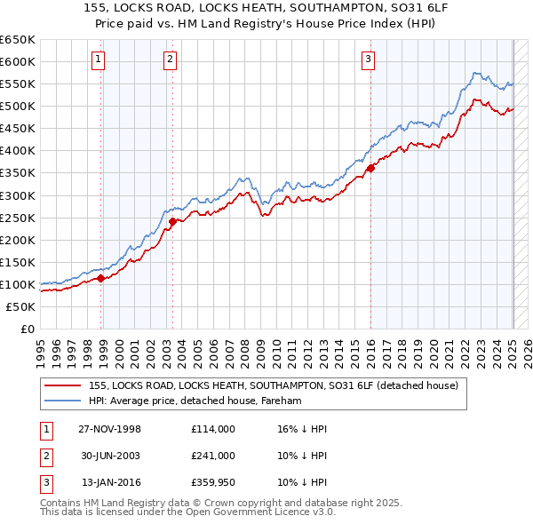 155, LOCKS ROAD, LOCKS HEATH, SOUTHAMPTON, SO31 6LF: Price paid vs HM Land Registry's House Price Index