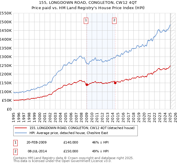 155, LONGDOWN ROAD, CONGLETON, CW12 4QT: Price paid vs HM Land Registry's House Price Index