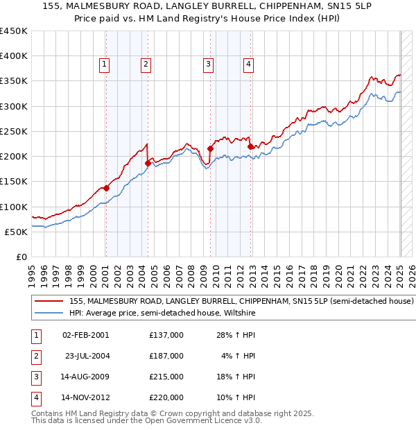 155, MALMESBURY ROAD, LANGLEY BURRELL, CHIPPENHAM, SN15 5LP: Price paid vs HM Land Registry's House Price Index