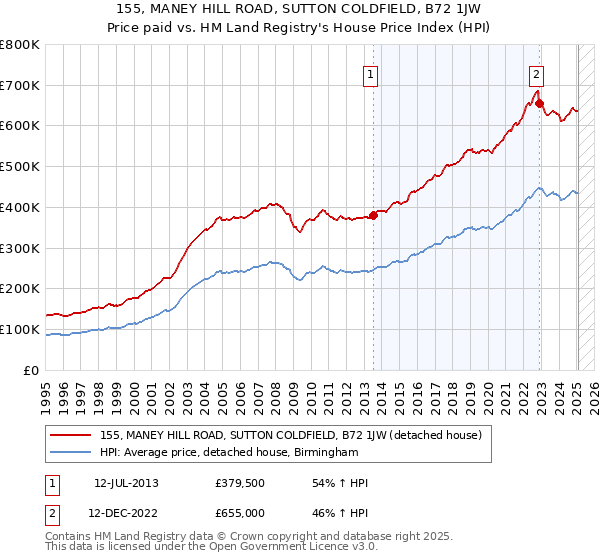 155, MANEY HILL ROAD, SUTTON COLDFIELD, B72 1JW: Price paid vs HM Land Registry's House Price Index