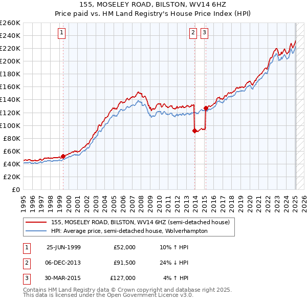 155, MOSELEY ROAD, BILSTON, WV14 6HZ: Price paid vs HM Land Registry's House Price Index