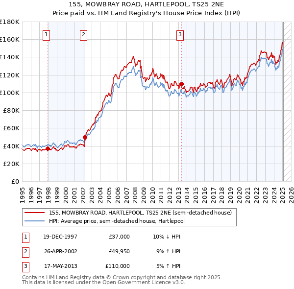 155, MOWBRAY ROAD, HARTLEPOOL, TS25 2NE: Price paid vs HM Land Registry's House Price Index