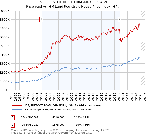 155, PRESCOT ROAD, ORMSKIRK, L39 4SN: Price paid vs HM Land Registry's House Price Index