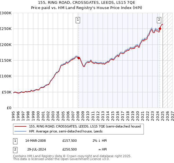 155, RING ROAD, CROSSGATES, LEEDS, LS15 7QE: Price paid vs HM Land Registry's House Price Index
