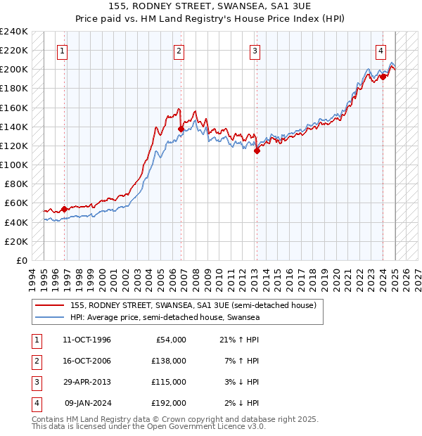 155, RODNEY STREET, SWANSEA, SA1 3UE: Price paid vs HM Land Registry's House Price Index