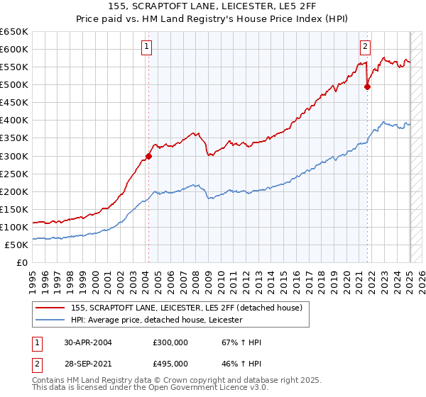 155, SCRAPTOFT LANE, LEICESTER, LE5 2FF: Price paid vs HM Land Registry's House Price Index