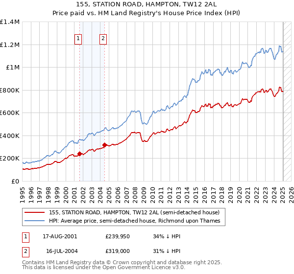 155, STATION ROAD, HAMPTON, TW12 2AL: Price paid vs HM Land Registry's House Price Index