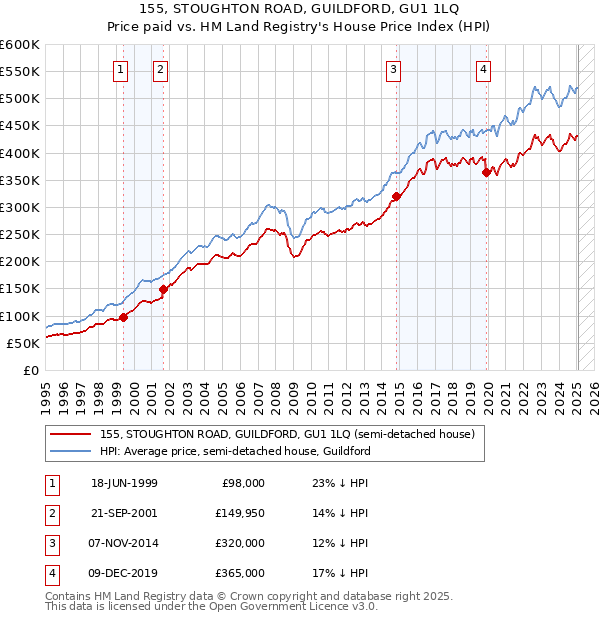 155, STOUGHTON ROAD, GUILDFORD, GU1 1LQ: Price paid vs HM Land Registry's House Price Index