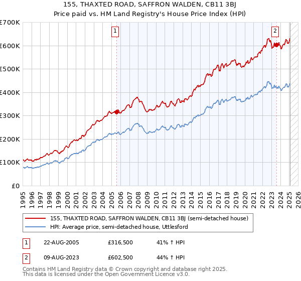 155, THAXTED ROAD, SAFFRON WALDEN, CB11 3BJ: Price paid vs HM Land Registry's House Price Index
