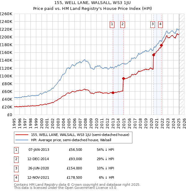 155, WELL LANE, WALSALL, WS3 1JU: Price paid vs HM Land Registry's House Price Index