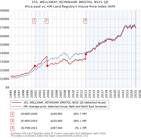 155, WELLSWAY, KEYNSHAM, BRISTOL, BS31 1JE: Price paid vs HM Land Registry's House Price Index