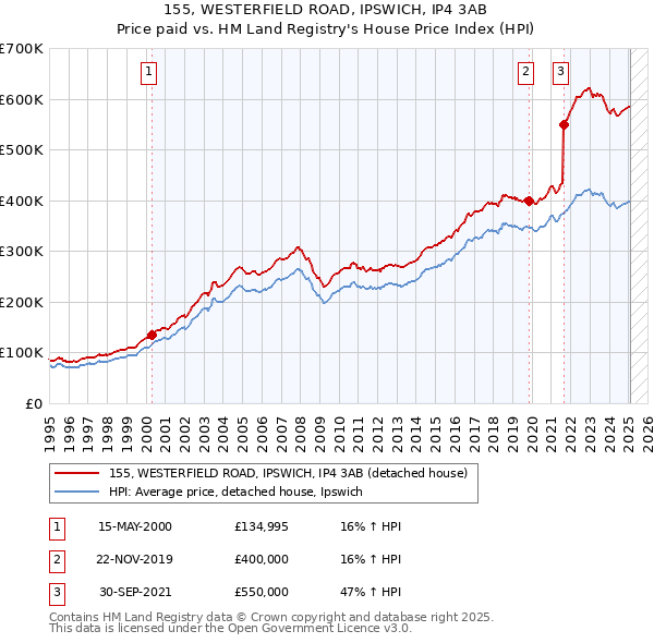 155, WESTERFIELD ROAD, IPSWICH, IP4 3AB: Price paid vs HM Land Registry's House Price Index