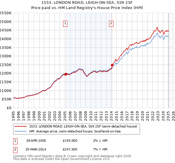 1553, LONDON ROAD, LEIGH-ON-SEA, SS9 2SF: Price paid vs HM Land Registry's House Price Index