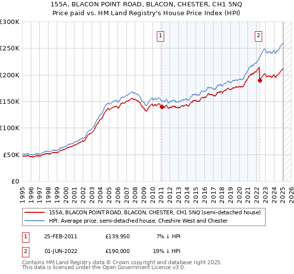 155A, BLACON POINT ROAD, BLACON, CHESTER, CH1 5NQ: Price paid vs HM Land Registry's House Price Index