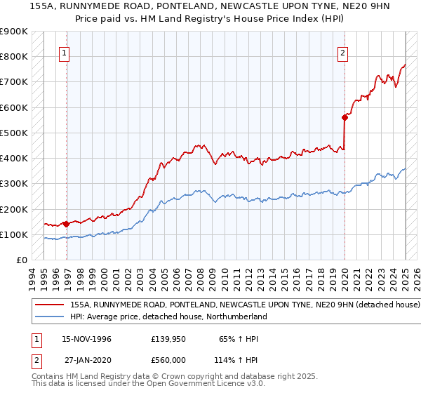 155A, RUNNYMEDE ROAD, PONTELAND, NEWCASTLE UPON TYNE, NE20 9HN: Price paid vs HM Land Registry's House Price Index