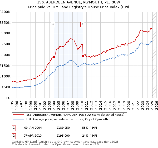 156, ABERDEEN AVENUE, PLYMOUTH, PL5 3UW: Price paid vs HM Land Registry's House Price Index