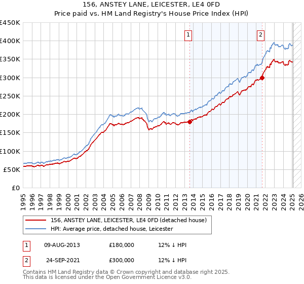 156, ANSTEY LANE, LEICESTER, LE4 0FD: Price paid vs HM Land Registry's House Price Index