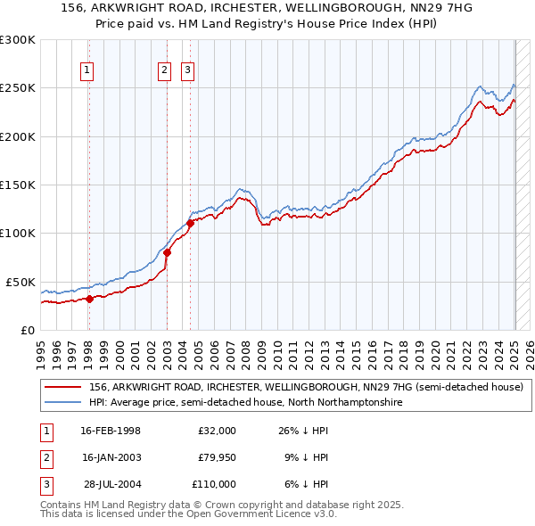 156, ARKWRIGHT ROAD, IRCHESTER, WELLINGBOROUGH, NN29 7HG: Price paid vs HM Land Registry's House Price Index