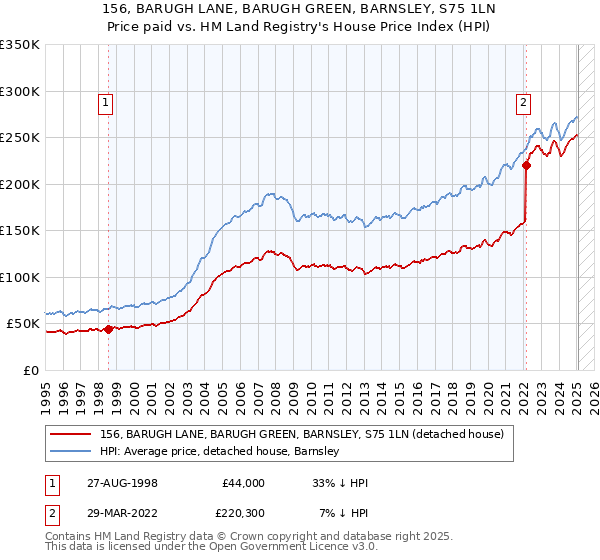 156, BARUGH LANE, BARUGH GREEN, BARNSLEY, S75 1LN: Price paid vs HM Land Registry's House Price Index